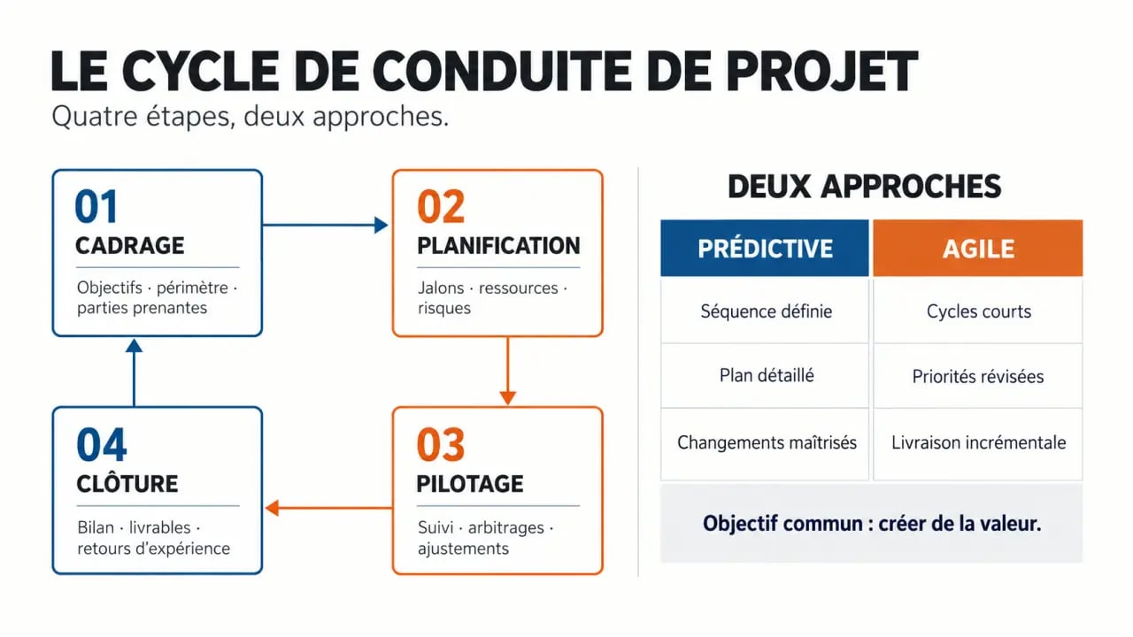 Formation conduite de projet : schéma du cycle de pilotage et des méthodes agile et prédictive