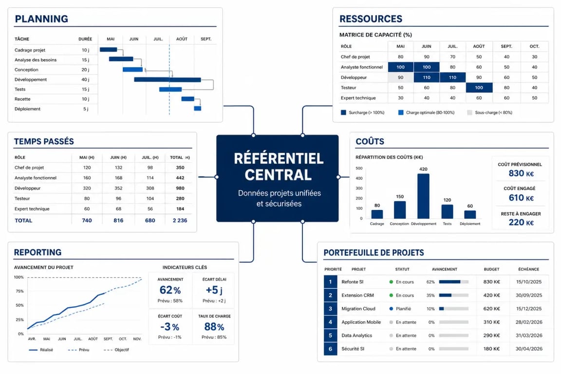 ERP gestion de projet illustré par un tableau de bord centralisant planning, ressources, temps, coûts et reporting