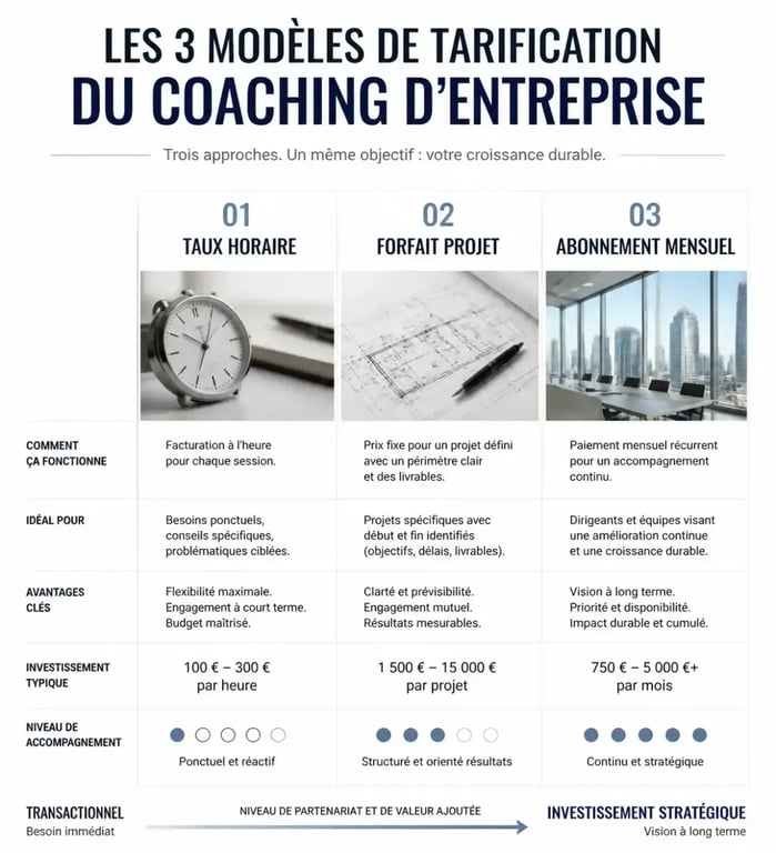 Modèles de tarification pour un coach business : horaire, forfait et abonnement