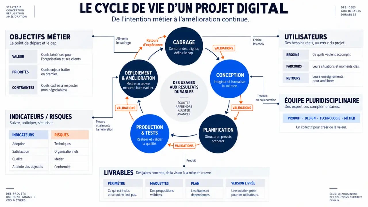 Cycle de la gestion de projet digital, du cadrage au déploiement