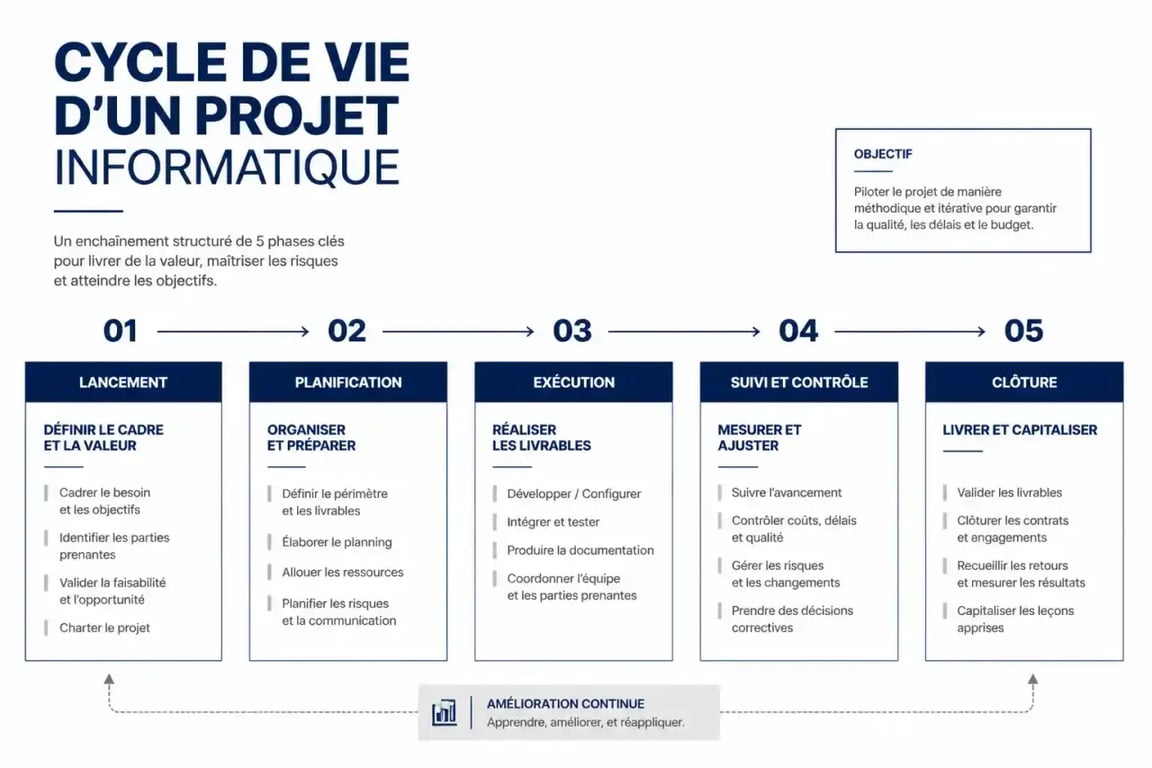 Schéma des 5 phases de la gestion de projet IT du lancement à la clôture